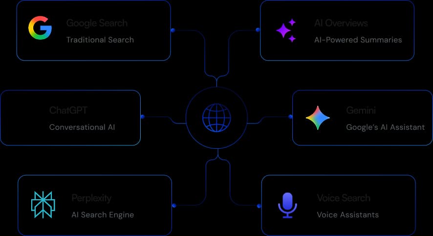 Why SEO Matters Today - Google, ChatGPT, Gemini, Perplexity, Voice Search