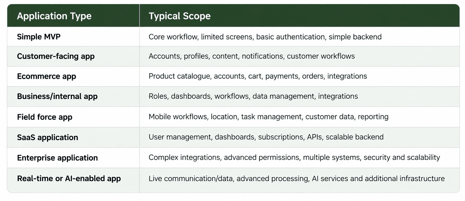 But here's the catch: the application category alone doesn't determine price. Two apps in the same category can have vastly different budgets depending on features, architecture, integrations, platforms, and security requirements.