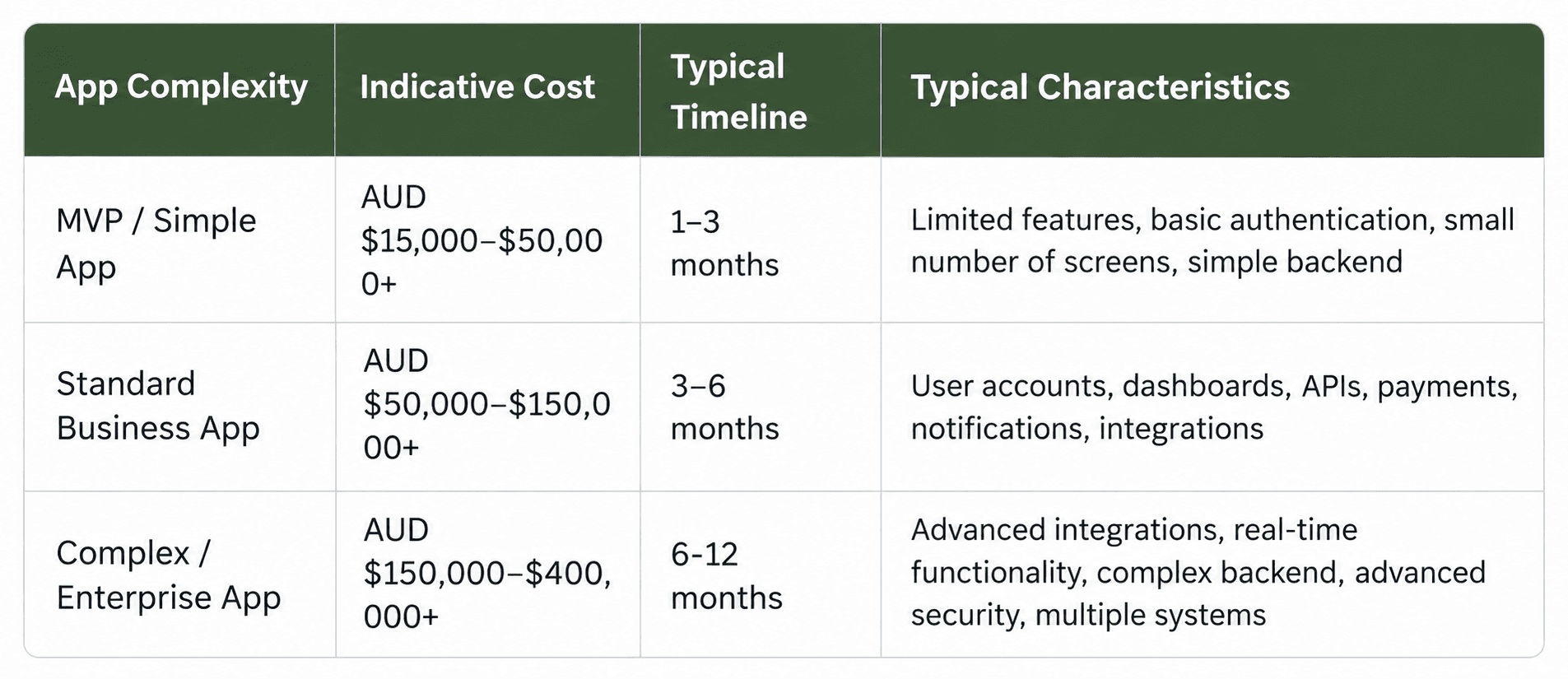 Actual project cost depends on requirements, technology choices, design, integrations, testing, infrastructure, security, and support.